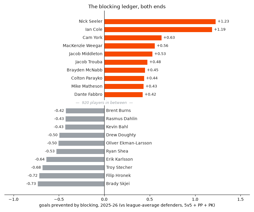 Diverging bar chart of the 2025-26 blocking ledger: the top ten players by goals prevented, led by Nick Seeler and Ian Cole, and the bottom ten by goals allowed relative to average, with Brady Skjei, Filip Hronek and Erik Karlsson deepest below zero.