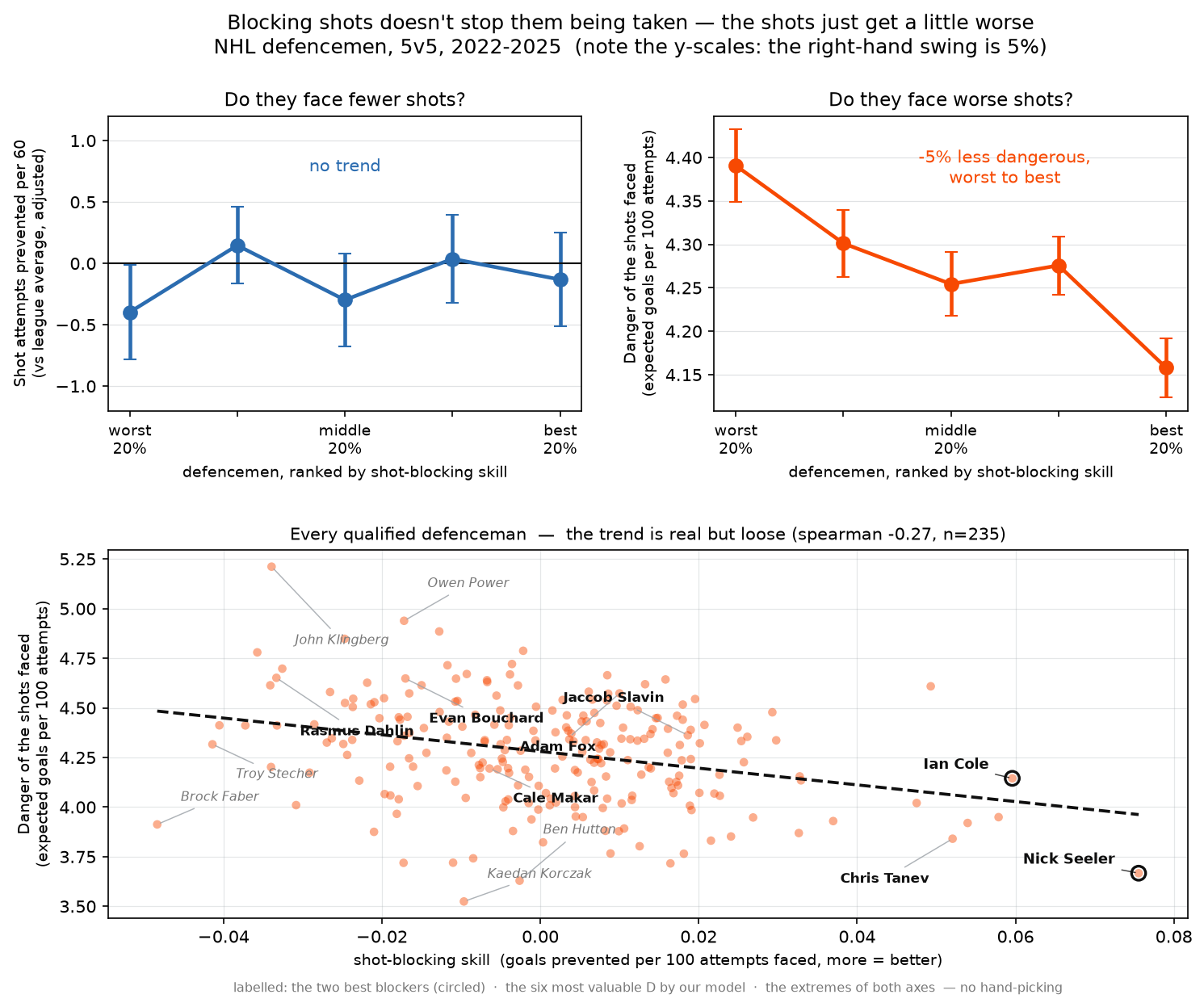Three panels. Top left: shot attempts prevented per 60, adjusted, plotted against defensemen ranked into five groups by blocking skill — a flat line labelled no trend. Top right: danger of the shots faced, in expected goals per 100 attempts, falling from 4.39 for the worst blockers to 4.16 for the best, a five percent swing. Bottom: every qualified defenseman as one dot, blocking skill against danger of shots faced, a loose downward trend with Nick Seeler and Ian Cole circled at the far right and stars including Adam Fox, Cale Makar and Chris Tanev scattered across the blocking axis.