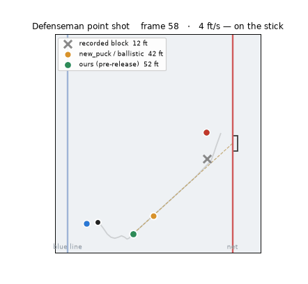 Animated tracking clip of one real blocked shot: the puck sits on a defenseman's stick at the blue line, flies toward the net, and dies at the gray X where the play-by-play recorded the block, 12 feet from the net. A green marker shows the extracted release point 52 feet out.
