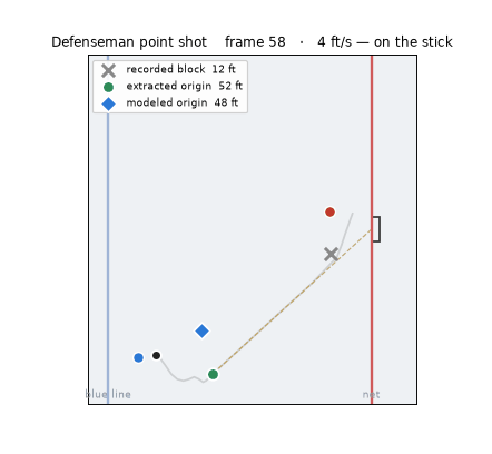 Animated tracking clip of a defenseman point shot blocked near the net. A gray X marks the recorded block 12 feet out, a green dot the tracked origin 52 feet out at the blue line, and a blue diamond the model's predicted origin at 48 feet, close to the green one.