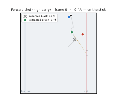 Animated tracking clip of a blocked shot: a forward carries high into the zone and shoots, and a defending skater steps into the lane and eats the puck well short of the net.