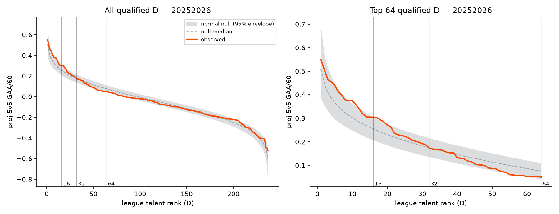 Two-panel chart. Left: projected 5v5 value against league talent rank for all qualified defensemen, an S-shaped curve falling from about +0.55 to −0.55 goals per 60, with a grey band around it. Right: the same curve zoomed to the top 64 ranks. The orange observed curve mostly rides inside the grey band, sitting above it around ranks 9 through 19.