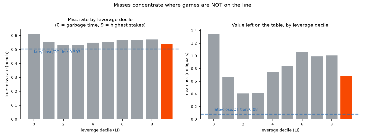 Two bar charts by leverage decile. Left: the share of deployment decisions where switching would have helped is highest in the lowest-leverage tenth (0.61) and lowest in late, close or overtime situations (0.50). Right: the average value left on the table is largest in garbage time and collapses to nearly zero in late, close situations.