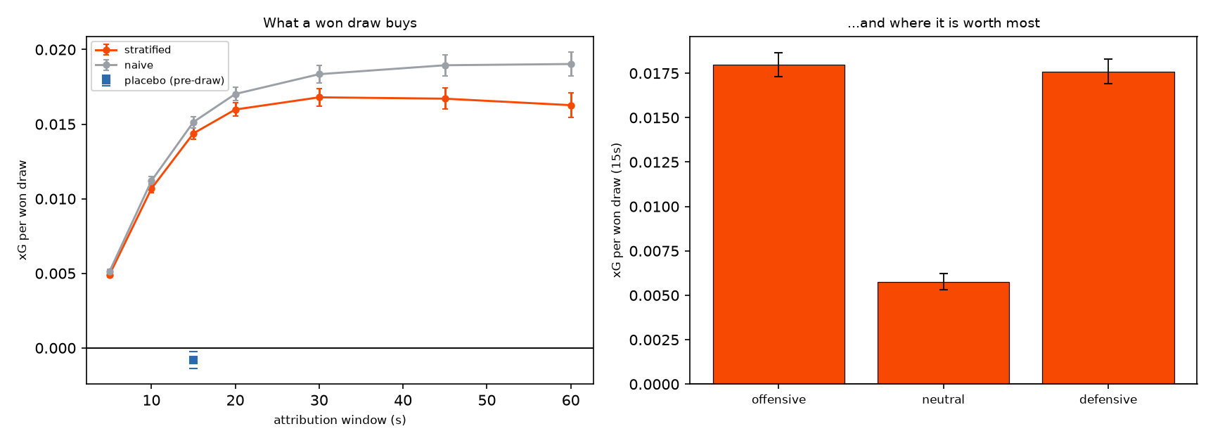 Panels showing the value of a won draw: the decay curve rising steeply to 0.0144 xG at fifteen seconds and flattening near 0.017 by thirty; the stratified, naive and placebo estimates side by side; and the value by zone, with offensive and defensive draws equal near 0.018 and neutral-zone draws near 0.006.
