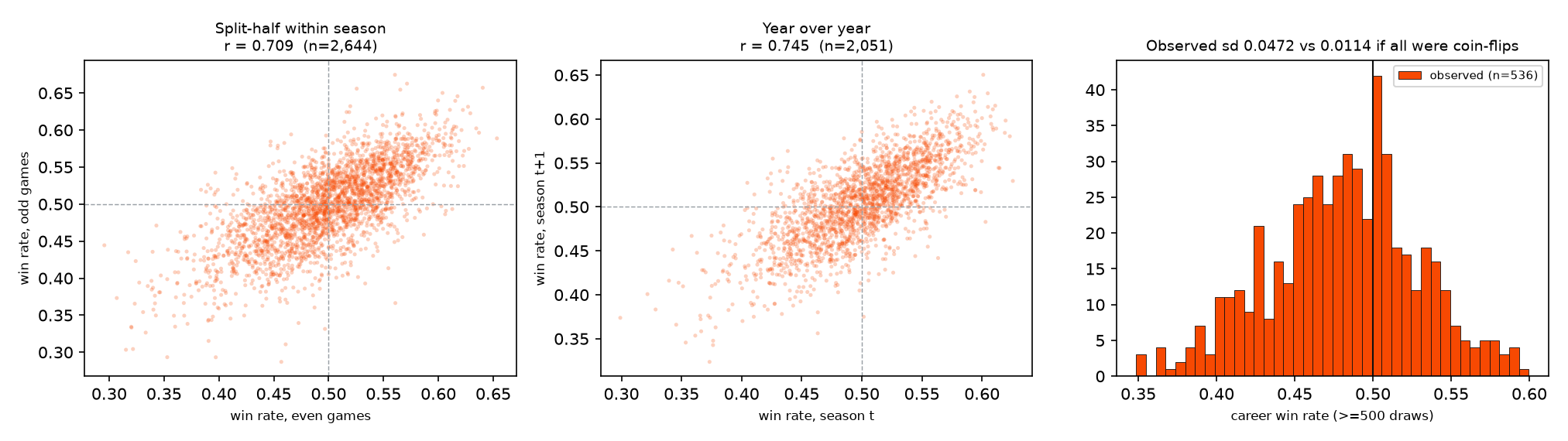 Four panels on faceoff persistence: split-half win rate within a season correlating at 0.709, year-over-year at 0.745, the distribution of career win rates against the much narrower distribution expected from coin flips, and a comparison bar chart against other player skills.