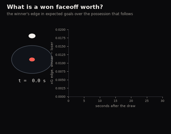 Animation in four beats: a puck drops and a thirty-second clock runs while the winner's edge in expected goals grows along the measured curve to 0.0144 at fifteen seconds and flattens by thirty; seventy pucks gather into one lit goal lamp; a +1 standard deviation center is shown as 1.1 goals a season and the best-versus-worst spread as 3.3; and the closing card reads 'the most repeatable skill we measure, worth about one goal a season'.