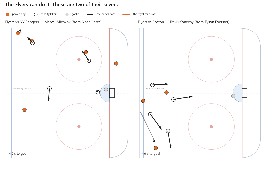 Two of the Flyers' seven royal road power-play goals: Michkov from Cates against the Rangers, and Konecny from Foerster against Boston.