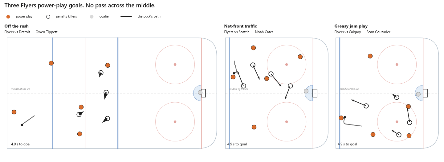 Three Flyers power-play goals with no pass across the middle: Tippett off the rush, Cates through net-front traffic, Couturier on a greasy jam play.