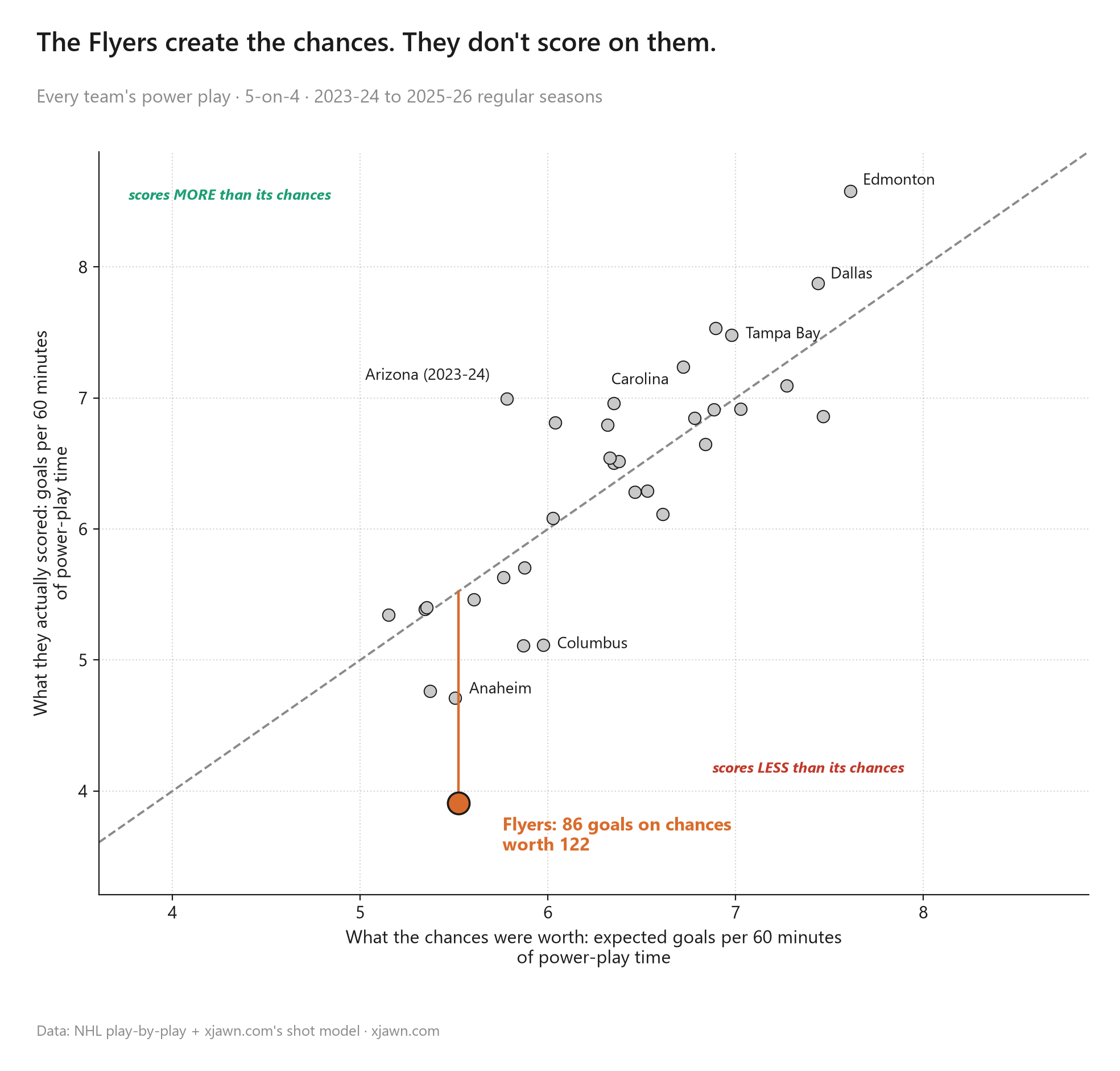Every team's power play: expected goals per 60 against actual goals per 60. The Flyers sit far below the line, 86 goals on chances worth 122.