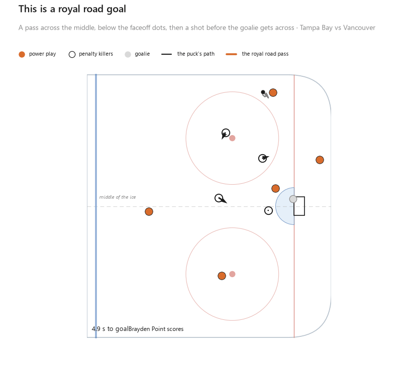 A royal road goal: Tampa Bay's pass across the middle, Brayden Point's one-timer, and a goalie who cannot get across in time.