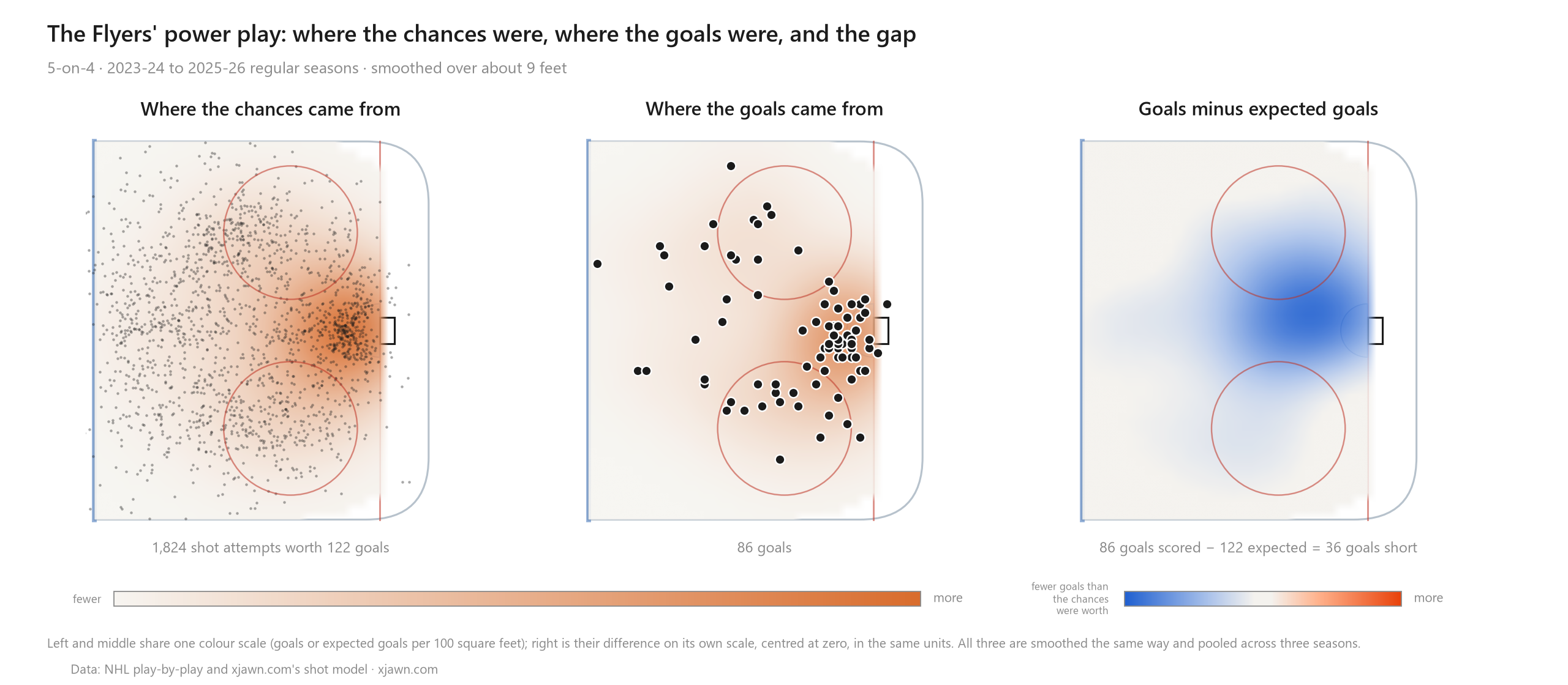 The same three panels in absolute terms: where the chances came from with all 1,824 shot attempts, where the 86 goals came from, and goals minus expected goals.
