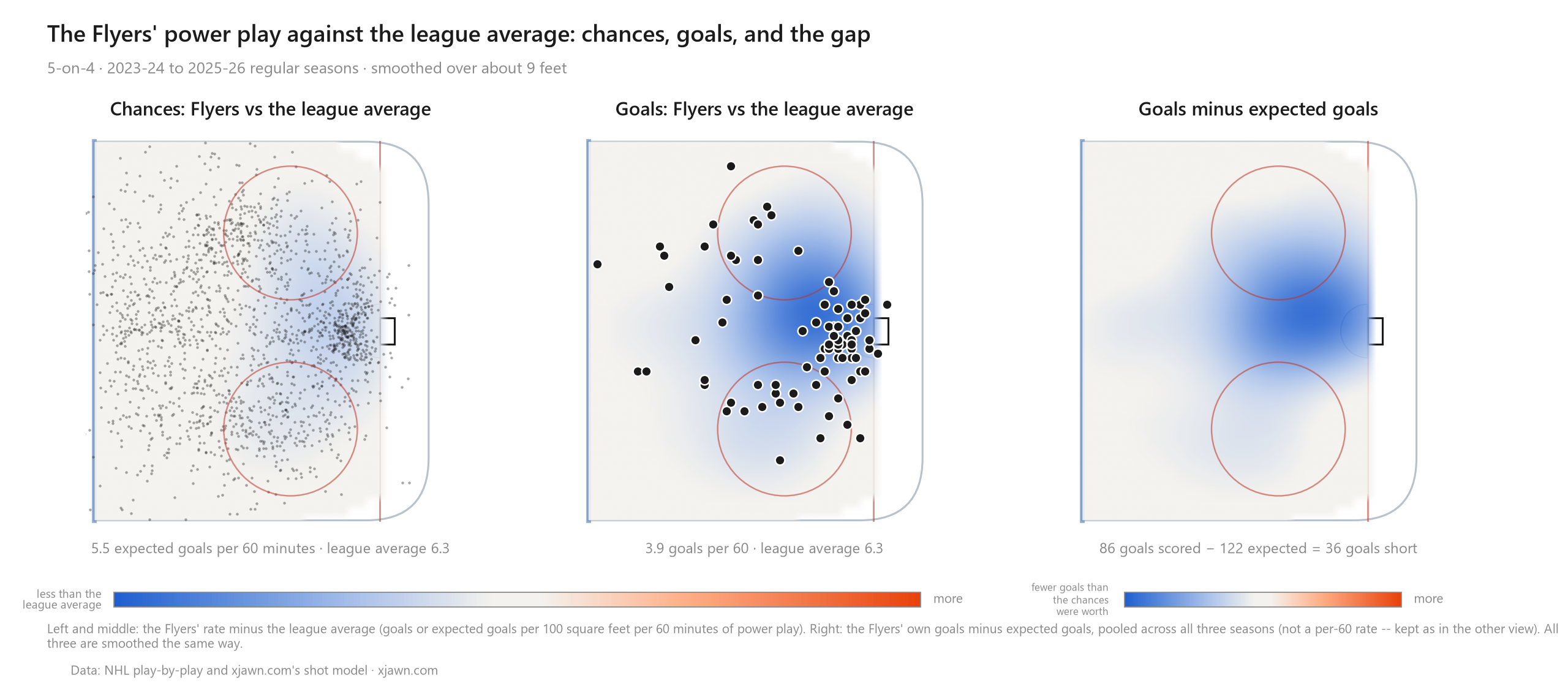 Against the league average: the Flyers' power-play chances are a little below average almost everywhere, their goals are far below average from the slot, the crease and both circles, and the right panel shows goals minus expected goals, 86 scored minus 122 expected.