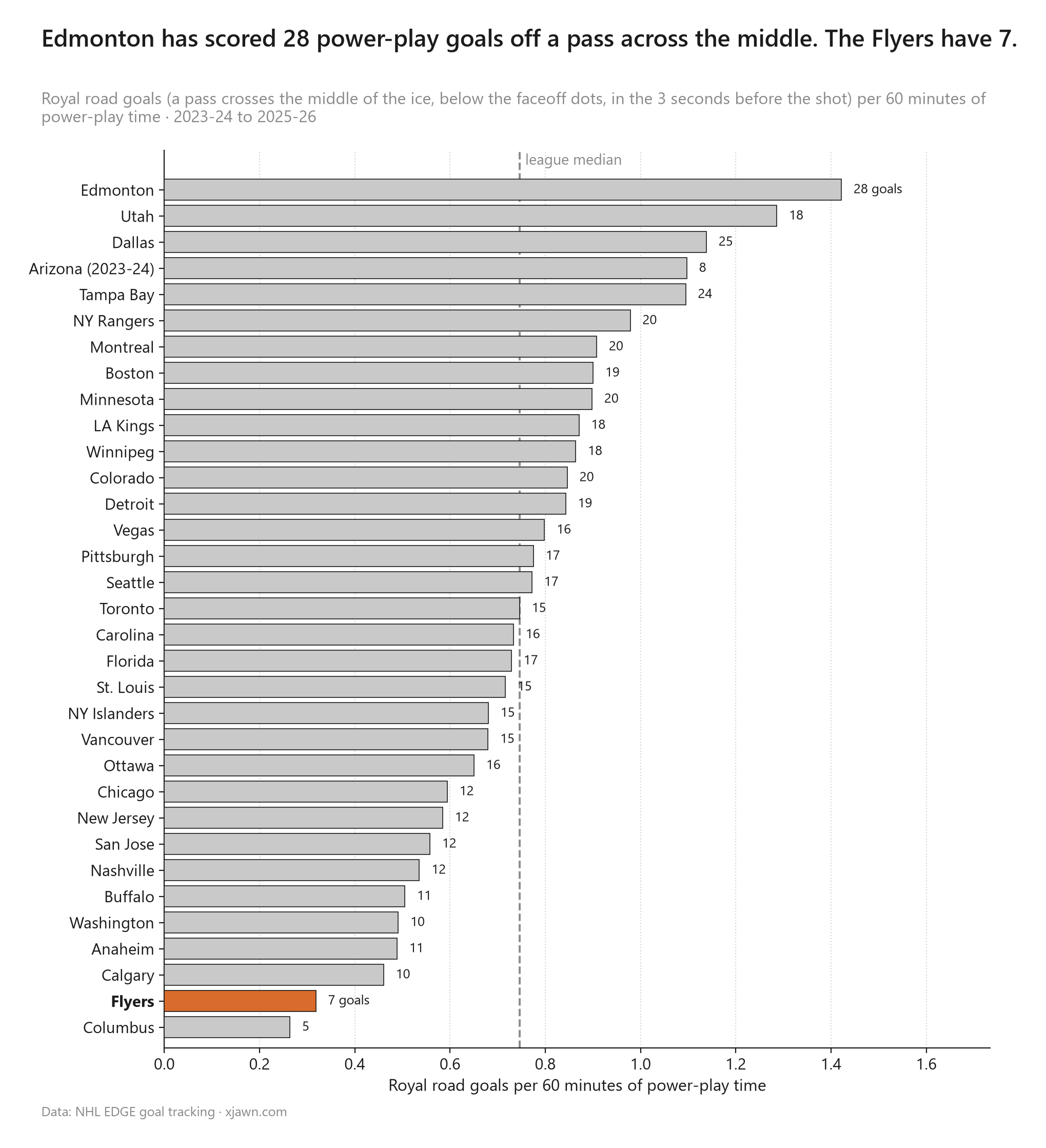 All 33 teams ranked by royal road power-play goals per 60 minutes. Edmonton 28 goals, Flyers 7.