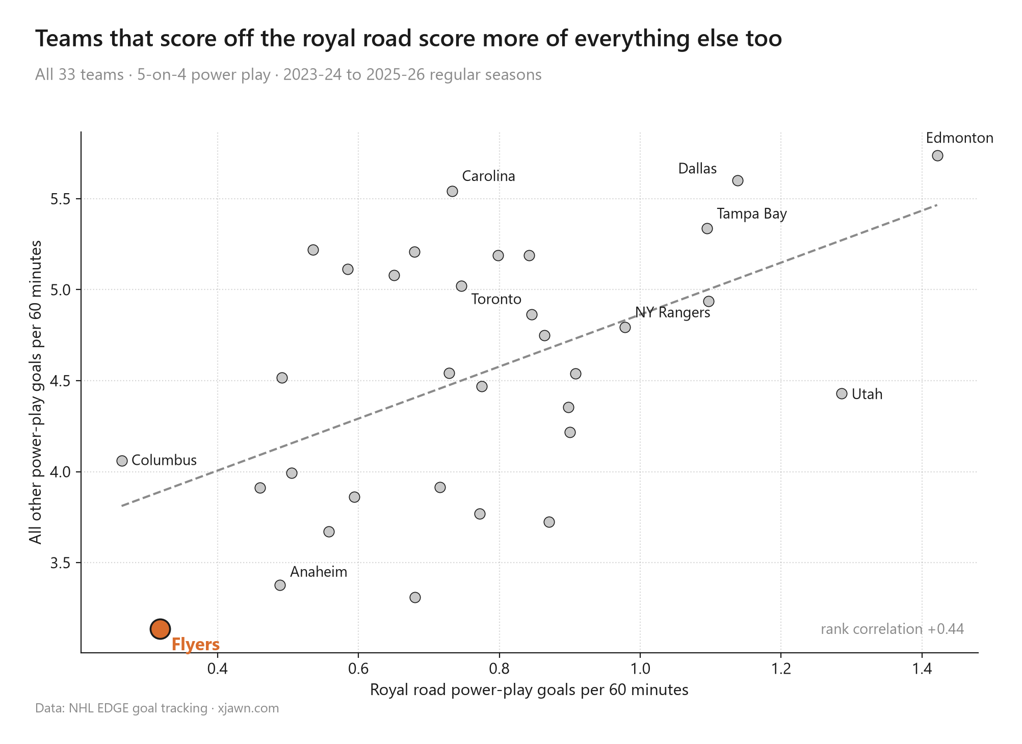 Royal road goals per 60 against all other power-play goals per 60, all 33 teams. The Flyers are bottom-left.