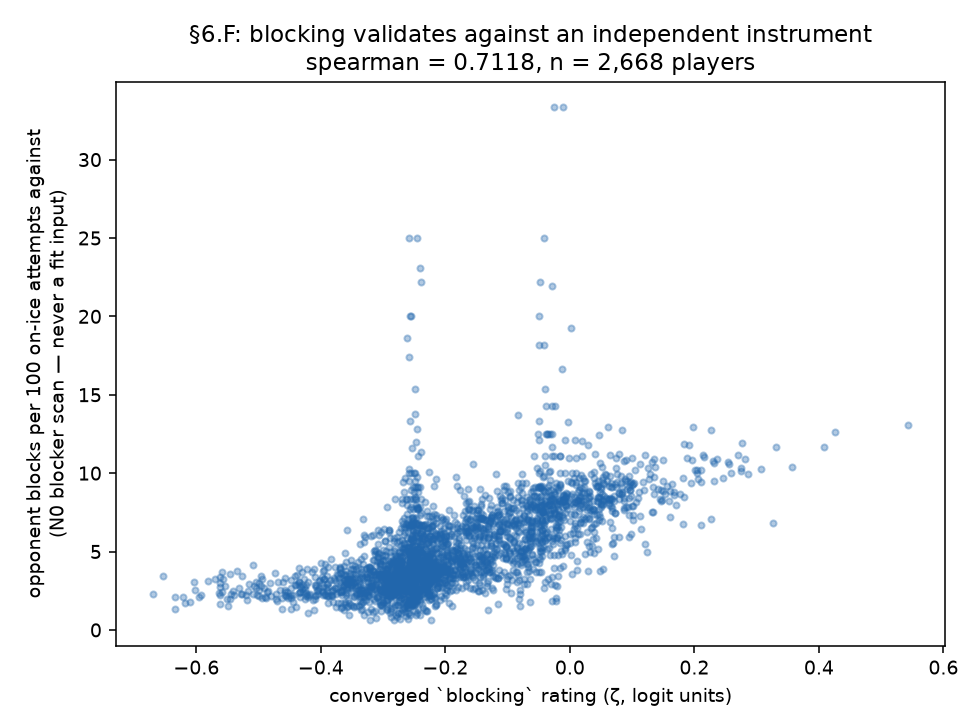 Scatter of the model's blocking rating against observed opponent blocks per 100 on-ice attempts, 2,668 players, with a clear positive trend.