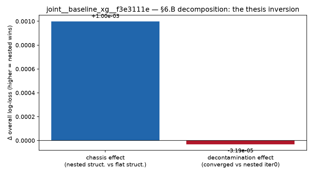 Bar chart isolating two effects on overall log-loss: the chassis effect at +7.79e-4 and the decontamination effect at −0.36e-4, against the track's predicted +5.20e-4.