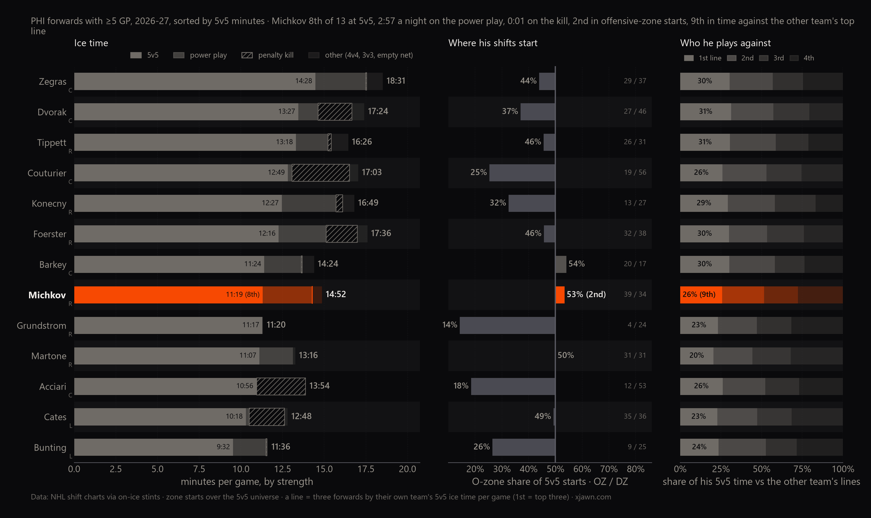 Three bar charts of Flyers forwards with Michkov highlighted: minutes per game by strength sorted by 5v5, offensive-zone start share, and the split of his 5v5 time across the other team's four lines.