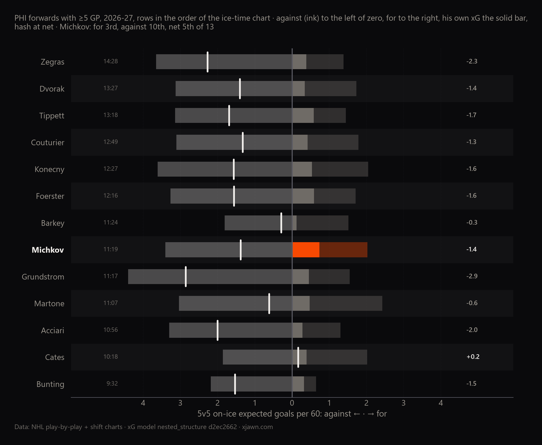 Bar chart of 5v5 on-ice expected goals per 60 for each Flyers forward: against to the left of zero, for to the right, his own shooting as the solid bar.