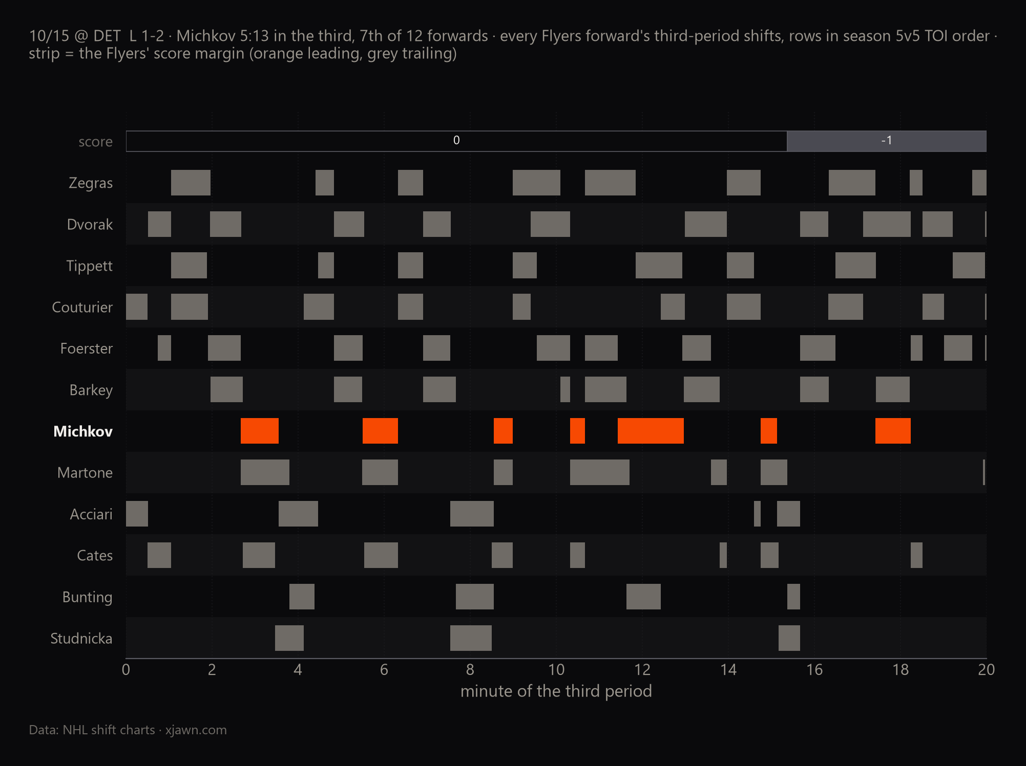 Shift chart of every Flyers forward's third-period shifts at Detroit on 10/15, with the score strip above; Michkov's shifts in orange.