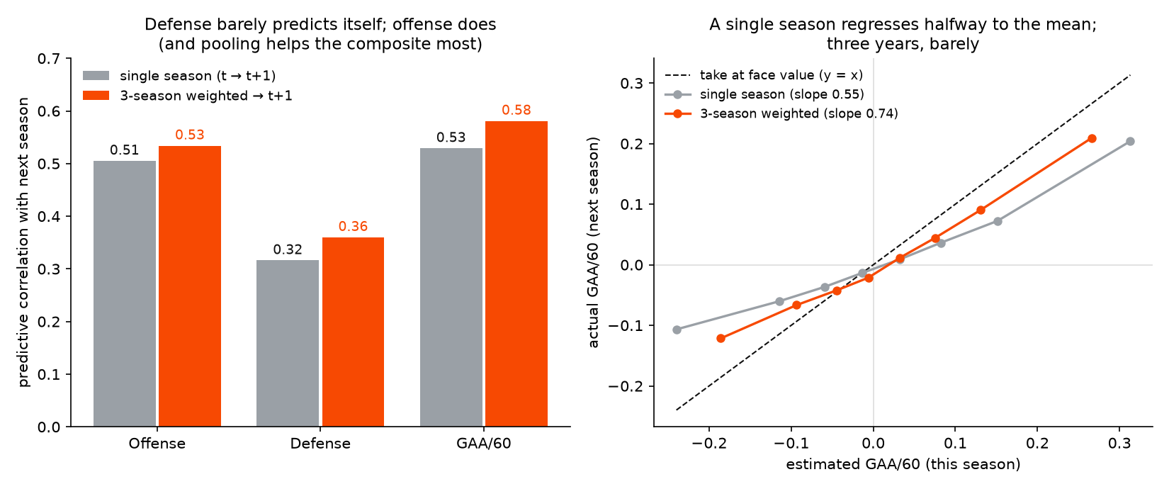 Left: predictive correlation with next season for offense, defense, and the GAA/60 composite — the 3-season estimate edges the single season in each, and defense is by far the lowest bar. Right: mean next-season value by this-season estimate; the 3-season line hugs the y=x diagonal while the single-season line flattens toward zero.