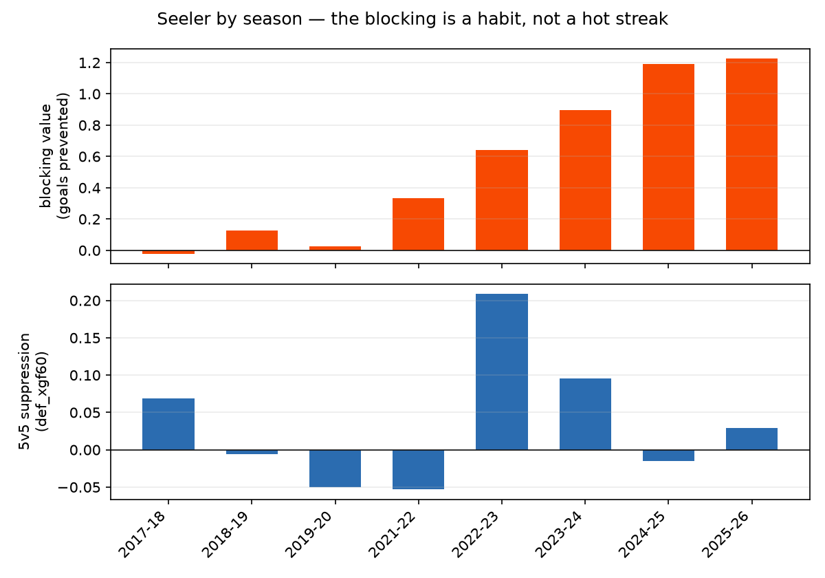Bar charts of Seeler's blocking value and 5v5 suppression by season: blocking value near one goal or more in each of the last three seasons, 5v5 suppression oscillating slightly above average.