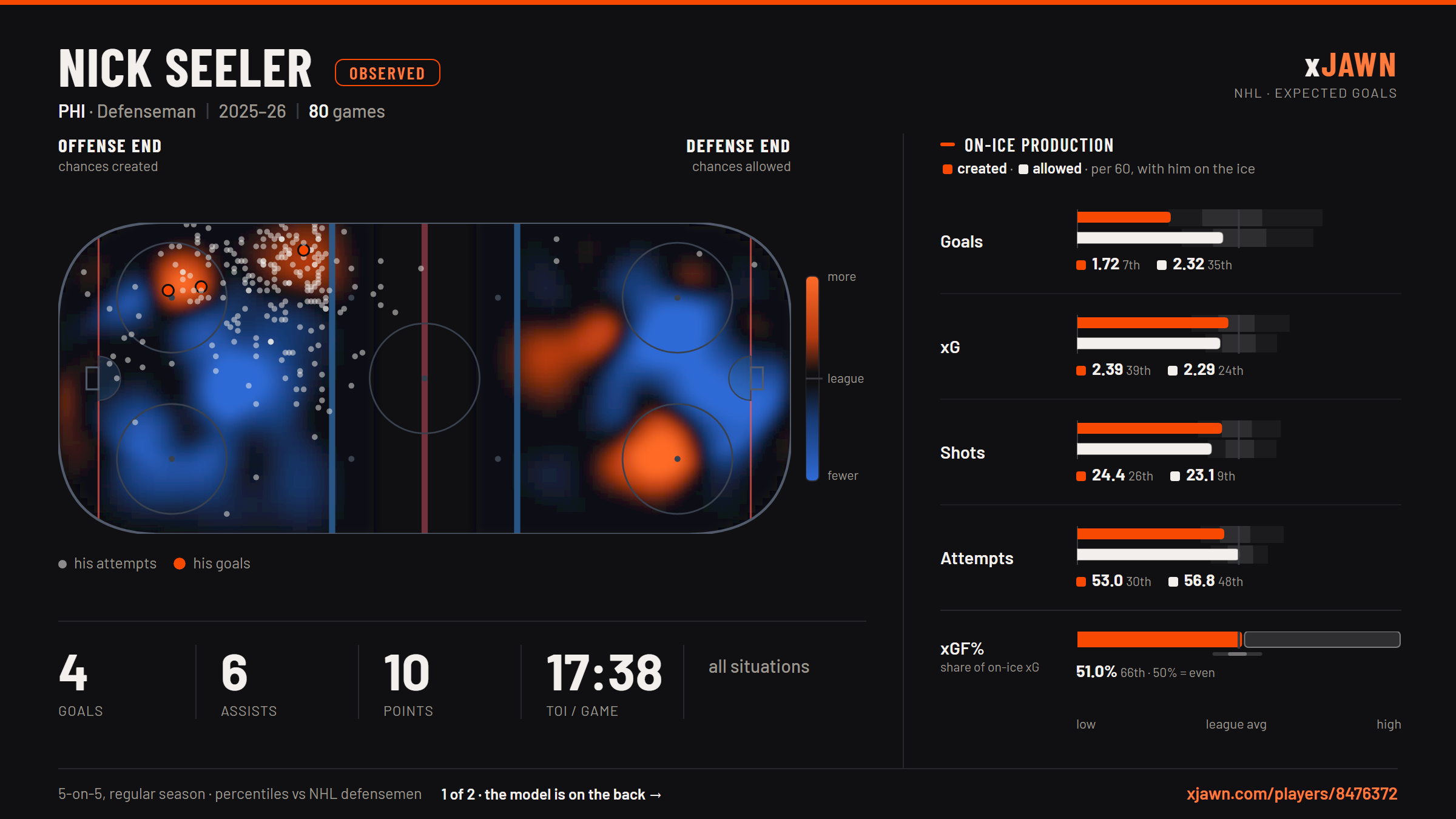 The front of Nick Seeler's player card: observed production. Shot maps for both ends of the ice, 4 goals and 10 points in 80 games, and on-ice production bars showing slightly more created than allowed, with a 51% share of on-ice expected goals.