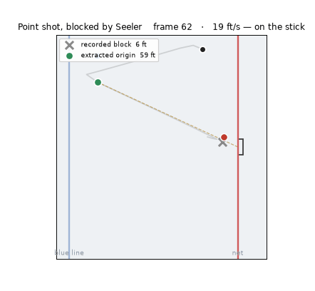 Animated compilation of three real Nick Seeler shot blocks from tracking data, back to back: in each, a shot from distance dies on Seeler's body well short of the net.