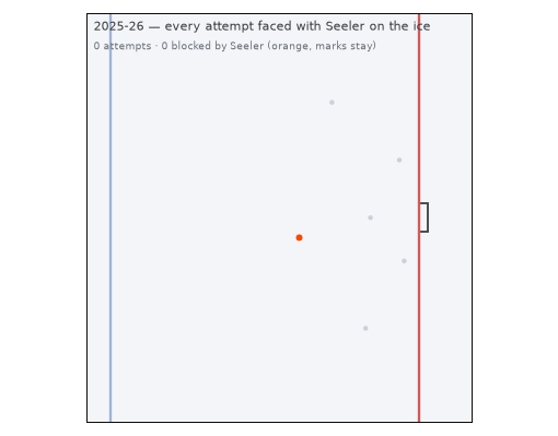 Animation of every shot attempt Philadelphia faced with Nick Seeler on the ice in 2025-26, each streaming from its origin toward the net. Most attempts pass through in grey; 168 orange ones die short on Seeler's body, their marks accumulating into a wall in front of the crease.