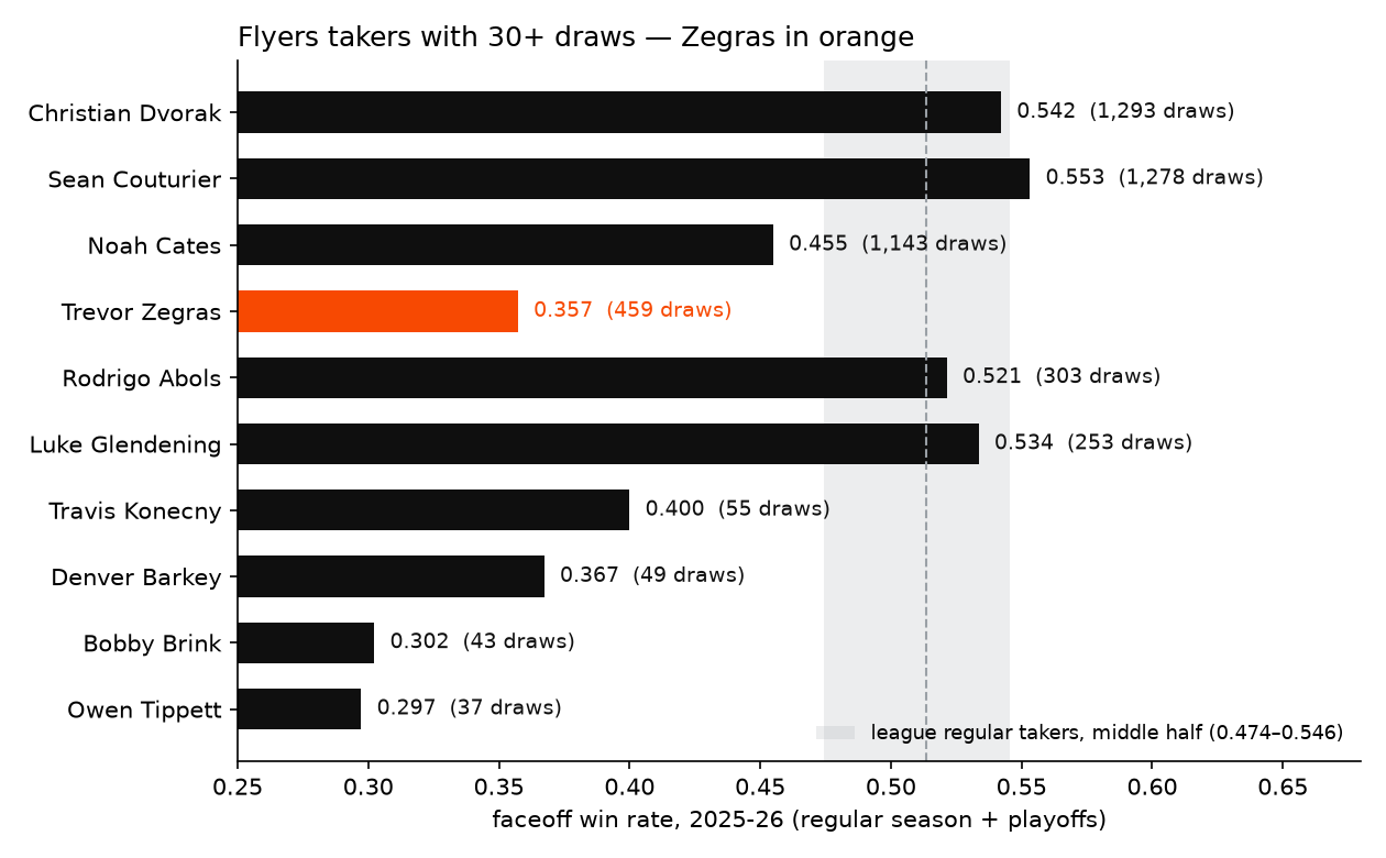 Horizontal bar chart of every Flyer with 30 or more faceoffs in 2025-26, by win rate, with Zegras highlighted in orange at 0.357 on 459 draws and a shaded band showing the middle half of the league's regular takers, 0.474 to 0.546.