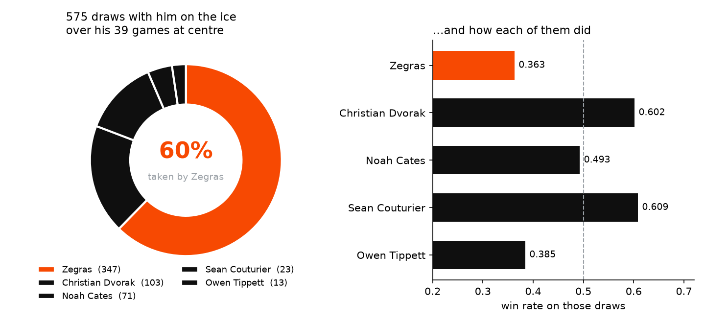 Donut chart: of 575 Flyers faceoffs with Zegras on the ice across his 39 games at center, 60% were taken by Zegras and the rest by Christian Dvorak, Noah Cates, Sean Couturier and Owen Tippett. Beside it, a bar chart of each taker's win rate on those draws: Zegras 0.363, Dvorak 0.602, Cates 0.493, Couturier 0.609.