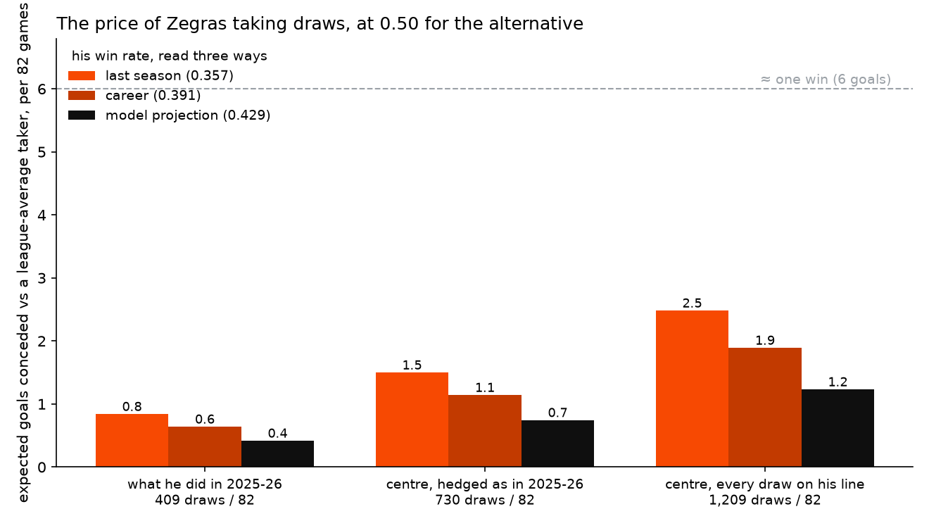 Grouped bar chart of expected goals conceded per 82 games versus a league-average taker, for three workloads (what he did in 2025-26, center hedged as in 2025-26, center taking every draw on his line) and three win-rate readings. The bars run from 0.4 to 2.5 goals, all well below a dashed line at 6 goals marked as one win.