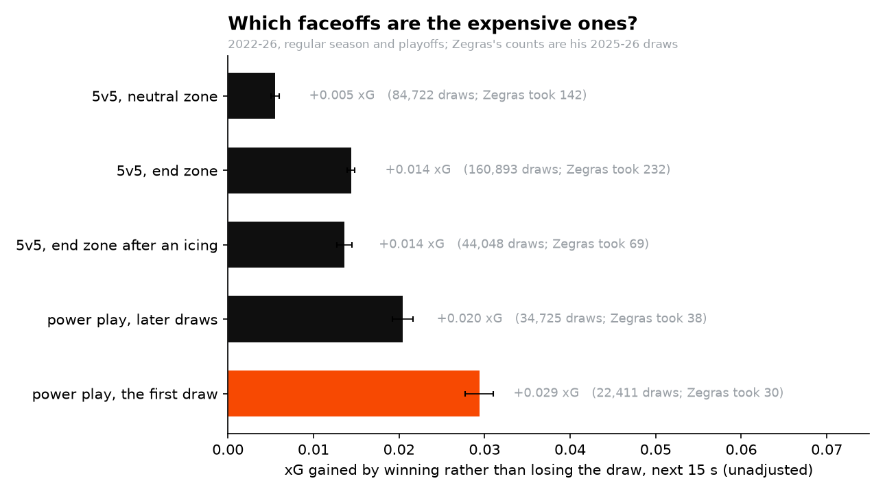 Horizontal bar chart of the expected-goal value of winning rather than losing a faceoff in five situations. 5v5 neutral zone 0.005; 5v5 end zone 0.014; 5v5 end zone after an icing 0.014; power play, later draws 0.020; the first draw of a power play 0.029, highlighted in orange. Each bar notes how many such draws Zegras took in 2025-26.