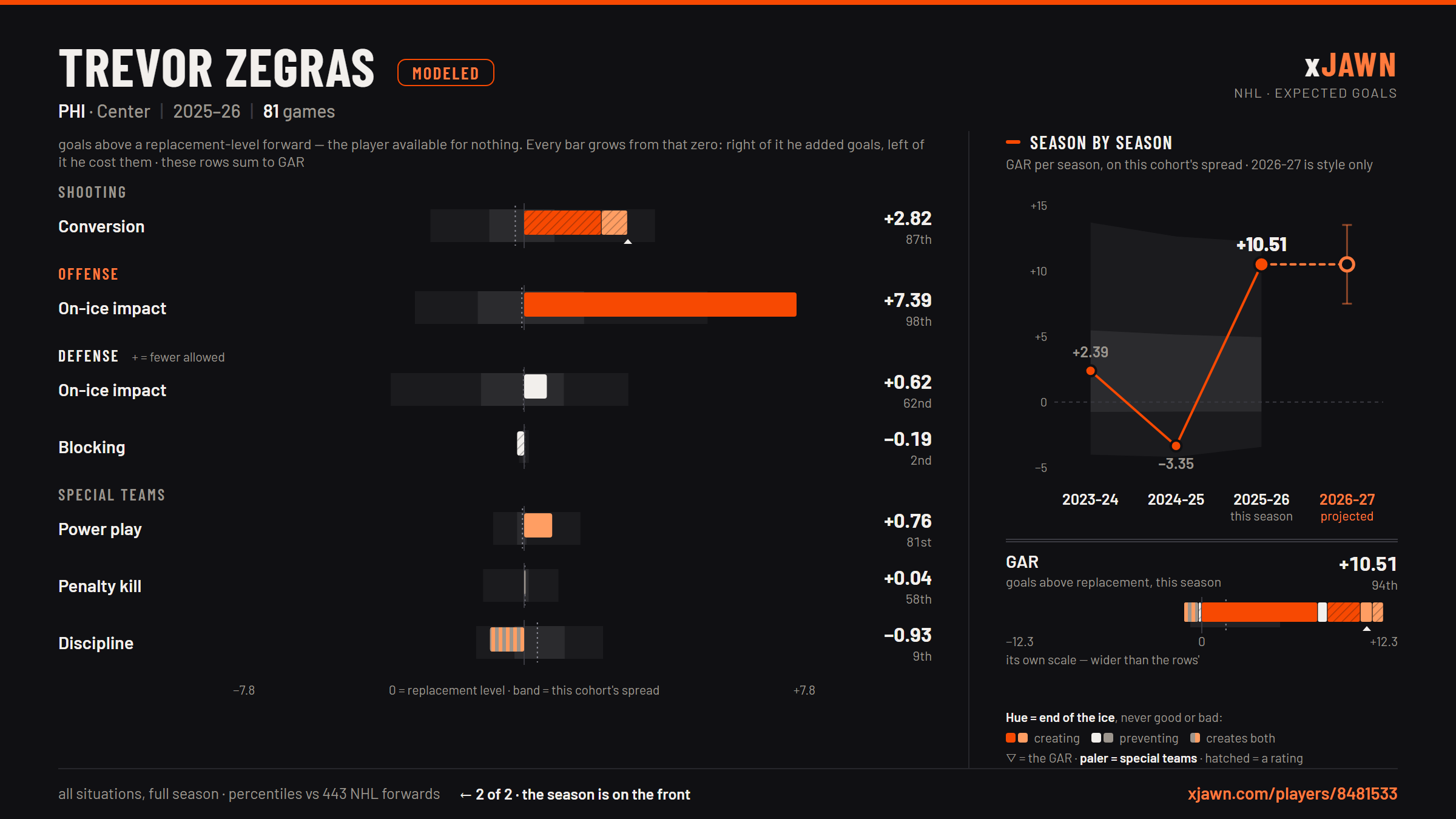 The back of Trevor Zegras's player card: the modeled panel, every skill priced in goals — shooting conversion and offensive on-ice impact strongly positive, defensive on-ice impact slightly positive, blocking and discipline negative, special teams near zero — summing to about +10.5 goals above replacement, 93rd percentile, with the season-by-season line rising sharply from a negative 2024-25.