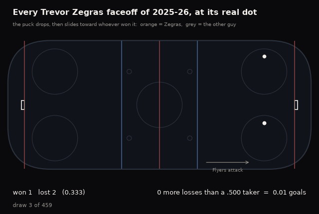 Animation of every Trevor Zegras faceoff of 2025-26 on a rink: each drops at the dot it was actually taken on and slides toward whoever won it, orange for Zegras and grey for the other taker. The grey piles grow much larger at every dot, while a counter prices the extra losses against a .500 taker in goals, ending near one goal for the season's 459 draws.