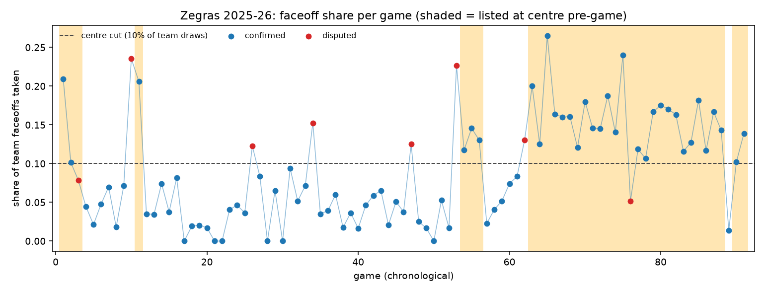 Zegras faceoff share by game across 2025-26, with games where he was listed at
            centre pre-game shaded, showing a sustained block of high share late in the season.